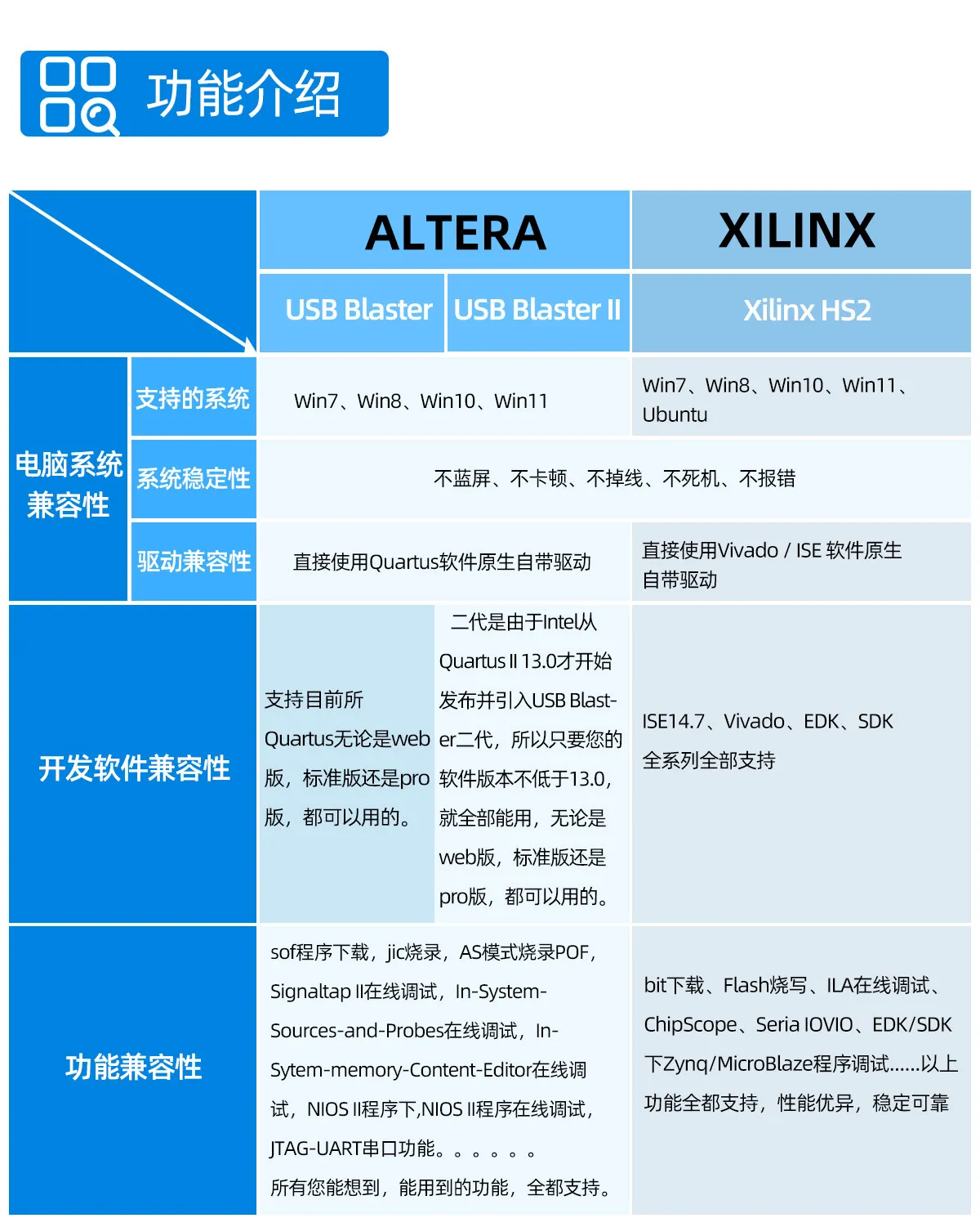 Altera+Xilinx FPGA 2-in-1 Downloader USB Blaster HS2 Simulator Debugger JTAG