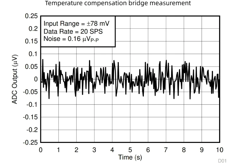 High-Precision ADS1263 32-bit ADC Acquisition Card for Strain & Temperature Measurement Upgraded from 24-bit ADS1256