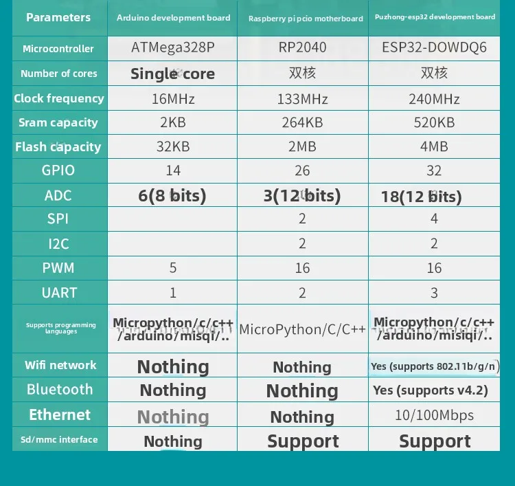 ESP32 IoT Development Kit (3 Versions) - Laser Sensor +20+ Sensors | WiFi Bluetooth Compatible with Arduino/Python