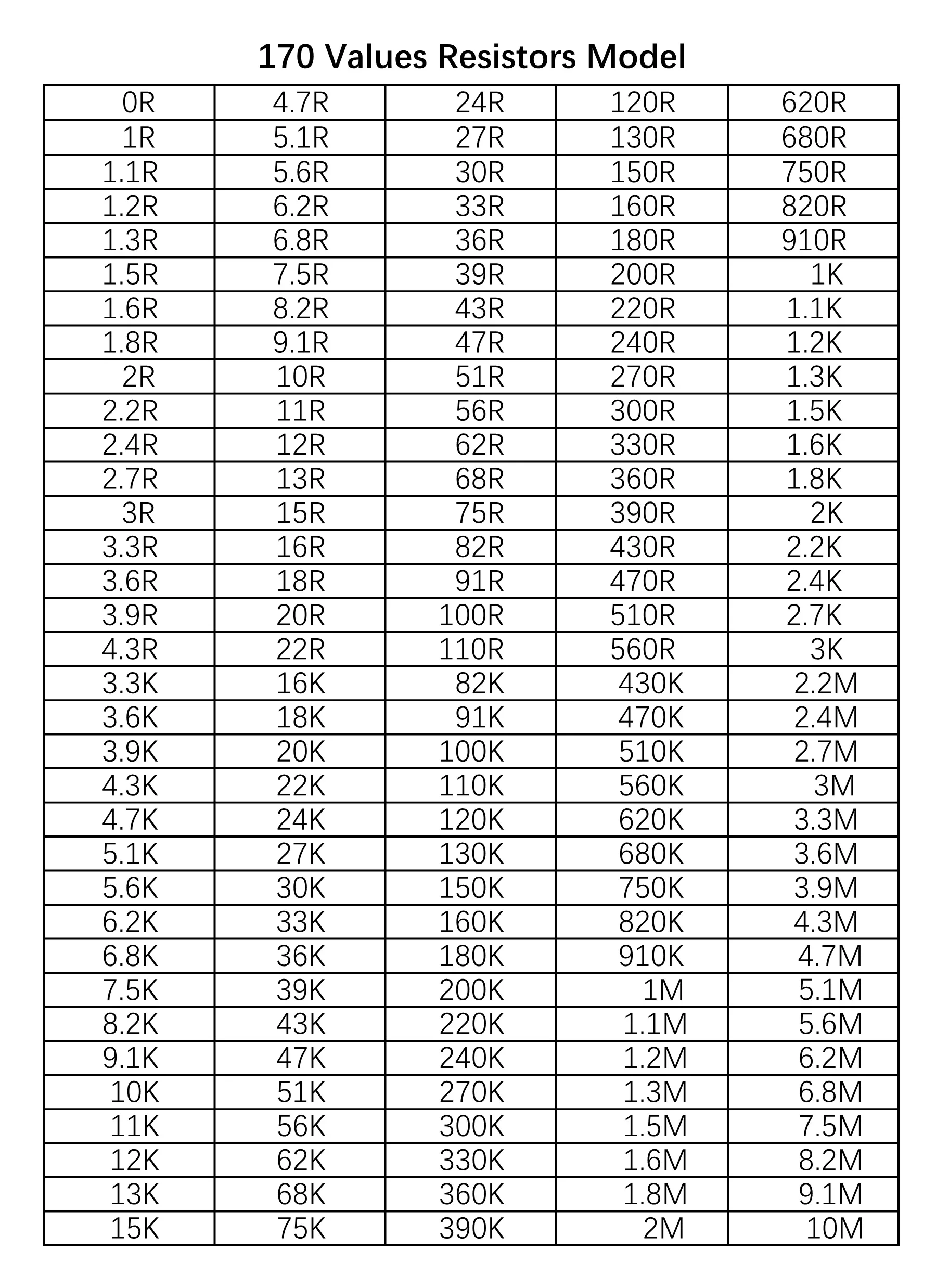 1pc 170Values 8500PCS SMD Resistor 1% 0R~10M 0201 0402 0603 0805 1206 Sample Book Resistors Assortment Kit Resistors