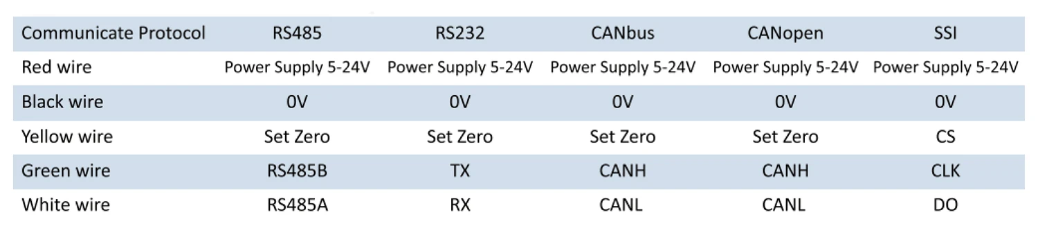 27mm Absolute Rotary Encoder RS485 RS232 CAN CANopen Modbus RTU Communication 6mm Solid Shaft IP54