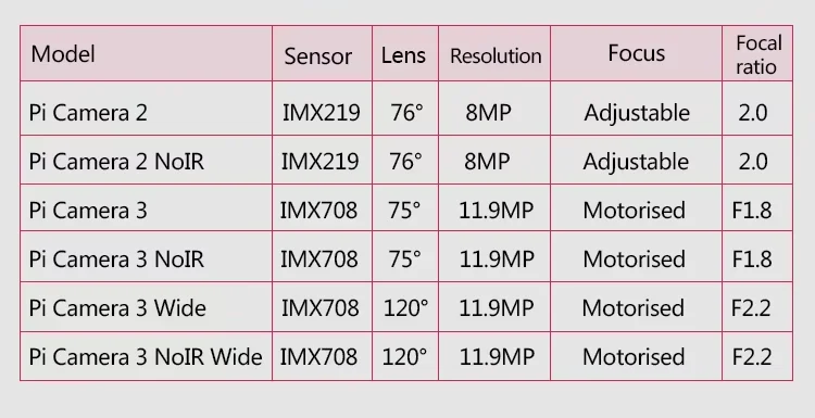 Raspberry PI Camera Module 3 Wide 12 Million IMX708 Night Vision Camera Autofocus V3