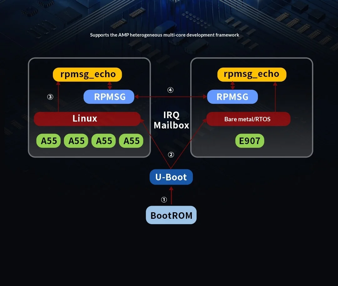 VoltSTronlong Allwinner T536 Industrial Development Board With Cortex-A55 CPU, RISC-V Core, NPU AI And 17 UART Ports