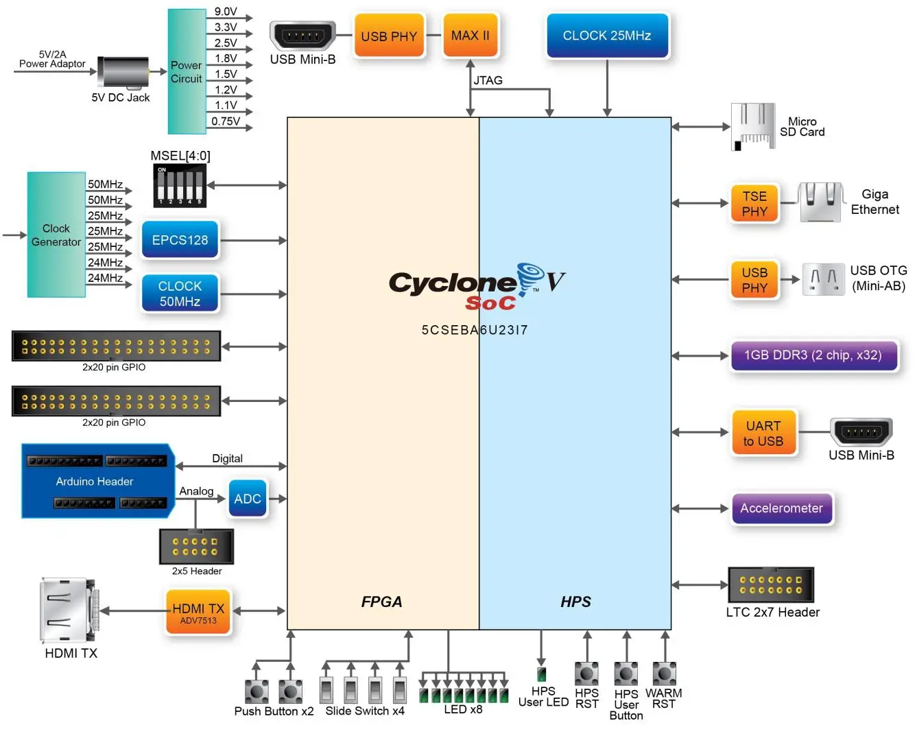 DE10-Nano Mister FPGA Development Board Altera CycloneV SoC ARM Cortex-A9 with ADC G-Sensor Ethernet HDMI-compatible Arduino