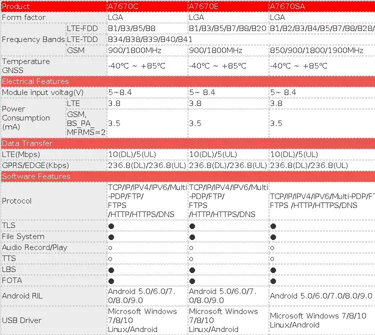 A7670C A7670E A7670SA 4G LTE Cat 1 Module Is Compatible With STM32, Raspberry Pi, Etc