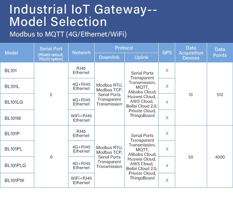 BLIIOT Remote Industrial Gateway Modbus RTU TCP to MQTT Protocols Smart Conversion Gateway RS485/RS232