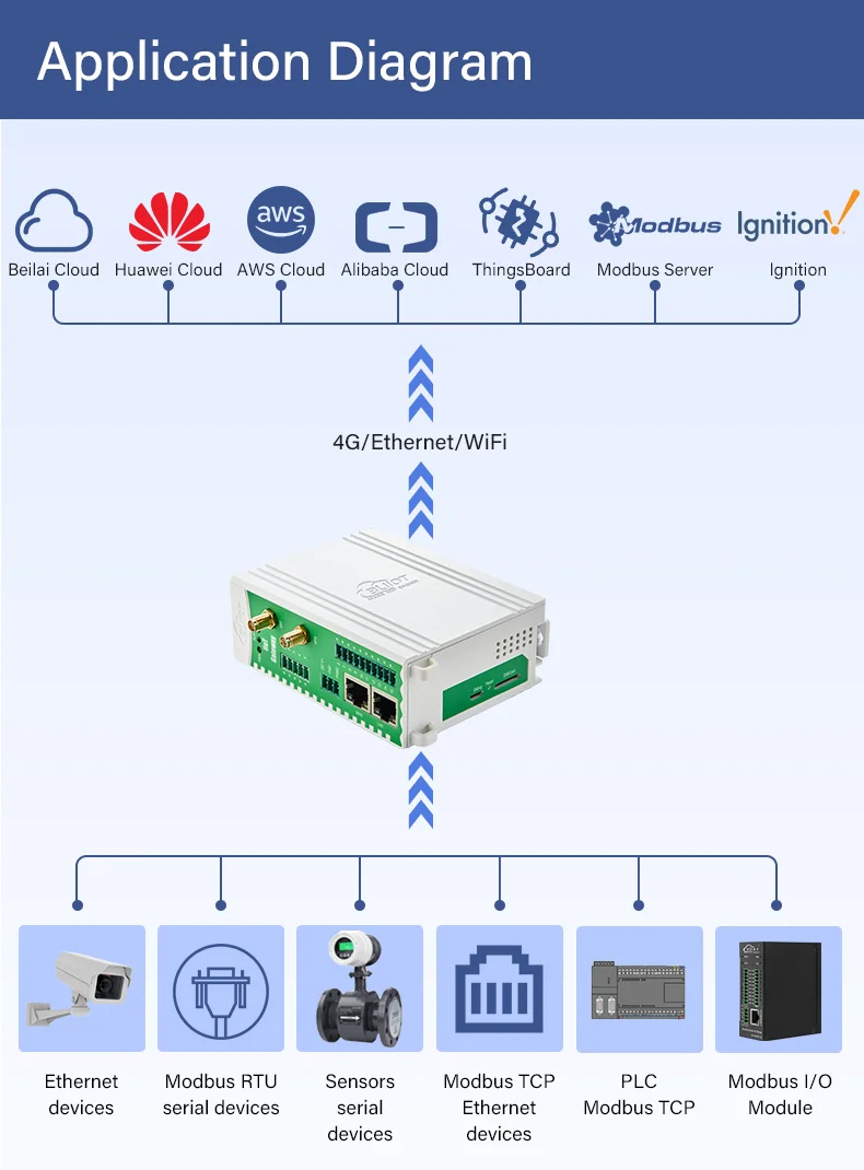 BLIIOT Remote Industrial Gateway Modbus RTU TCP to MQTT Protocols Smart Conversion Gateway RS485/RS232