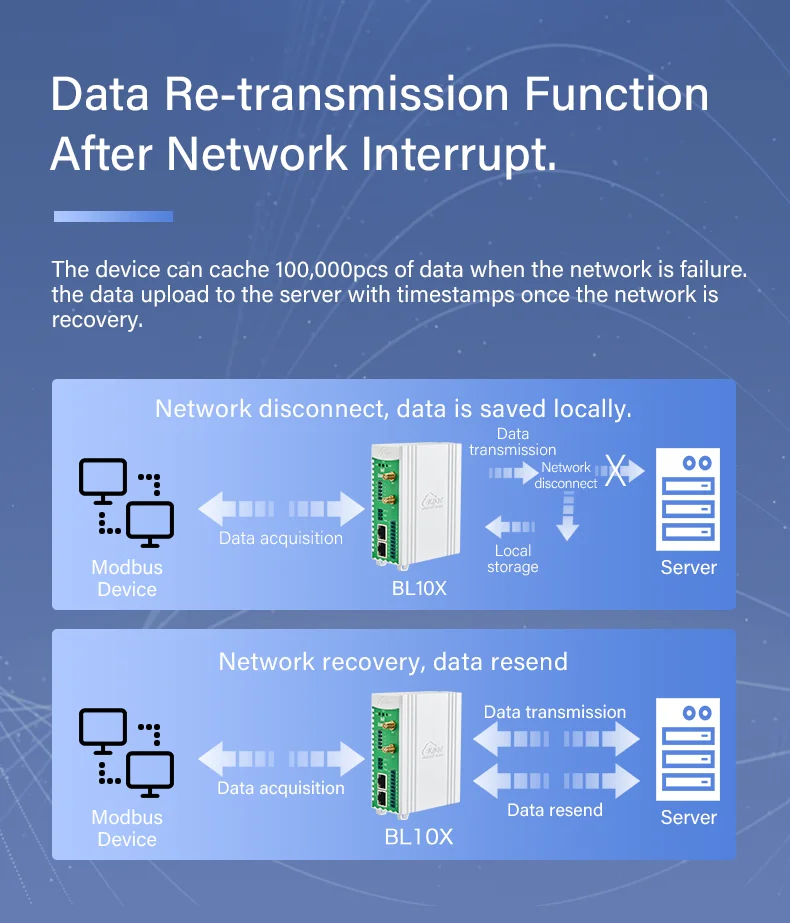 BLIIOT Remote Industrial Gateway Modbus RTU TCP to MQTT Protocols Smart Conversion Gateway RS485/RS232
