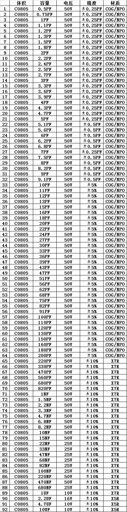 Capacitor Resistor Mixed Book 0201 0402 0603 0805 1206 1% FR-07 SMD SMT Chip Assortment Kit 170 Values 0R-10M Sample Book