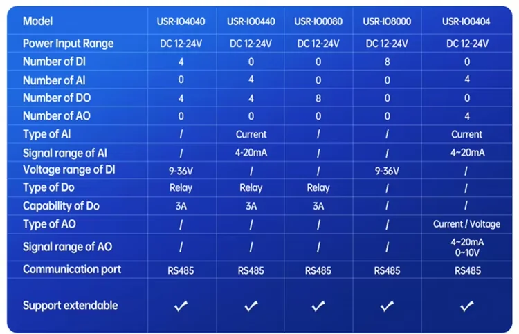 PUSR 4*AI, 4*DO/4*DI, 4*DO/4*AI, 4*AO/ 8*DO/8*DI IO Extender IO Controller IO System IO Module IO Modular design