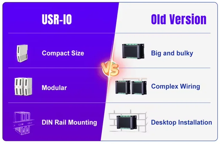 PUSR 4*AI, 4*DO/4*DI, 4*DO/4*AI, 4*AO/ 8*DO/8*DI IO Extender IO Controller IO System IO Module IO Modular design