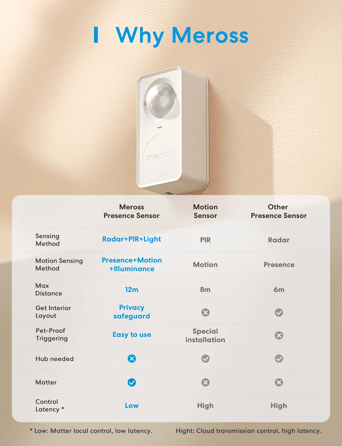 Meross Matter WiFi Human Presence Sensor Radar Detector With Luminance /Distance Detection Sensor For Smart Home Smart Life