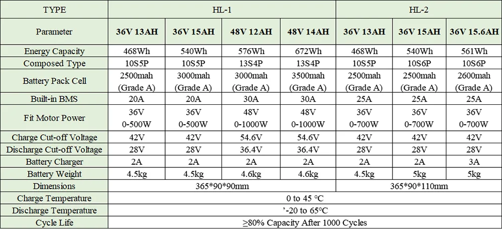 Ebike Battery Hailong 36V 48V 52V 15Ah 20Ah 24Ah 18650 21700 Electric Bike Batteria for 250W 350W 500W 750W 1000W Motor