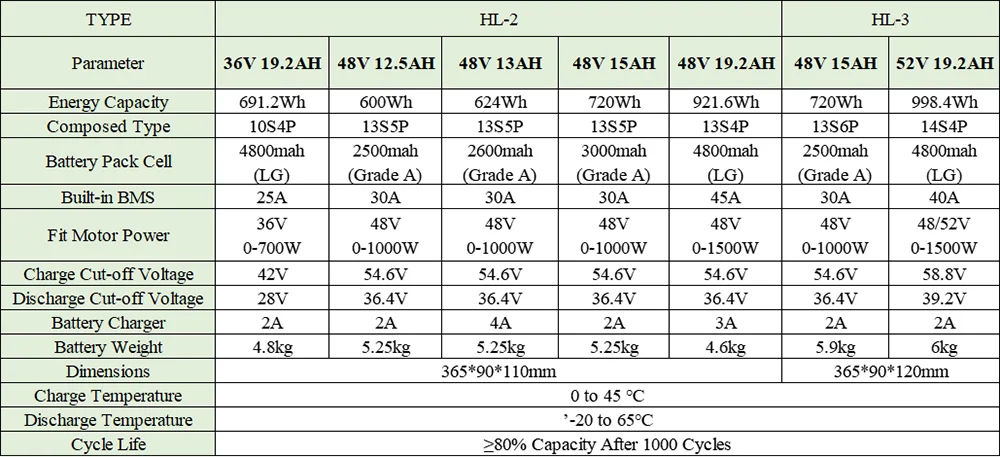 Ebike Battery Hailong 36V 48V 52V 15Ah 20Ah 24Ah 18650 21700 Electric Bike Batteria for 250W 350W 500W 750W 1000W Motor