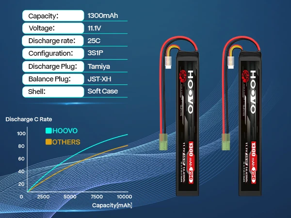 HOOVO 1300mah 11.1v Lipo Battery 3s 25c Rechargeable Battery With Mini Tamiya Connector For Racing Cars, Helicopters Airplanes