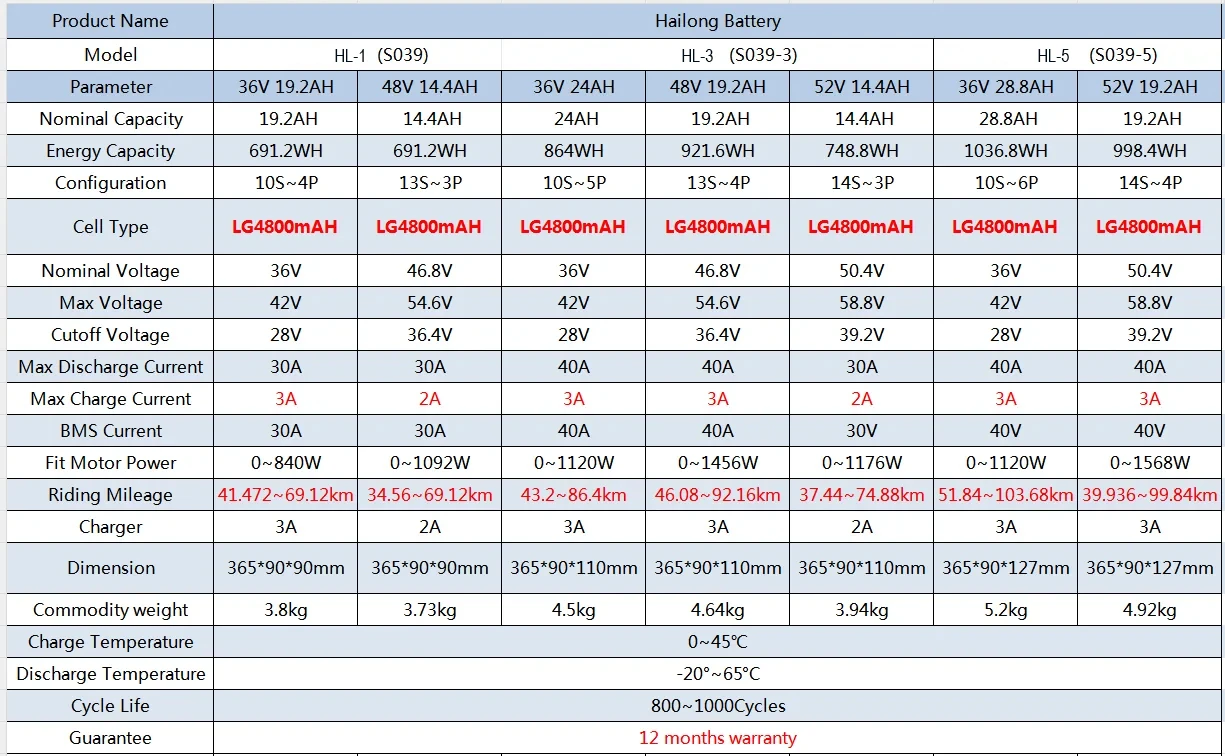 Hailong E-Bike Akku Lithium-Ion Batterie Pack 36V 13Ah 48V 14.4Ah 36V 19.2Ah,18650 & 21700 Zellen,Ersatzakku für 750W 1000W Bafang Tongsheng Mittelantrieb Motor,Versand Aus Deutschem Lager Schnelle Lieferung