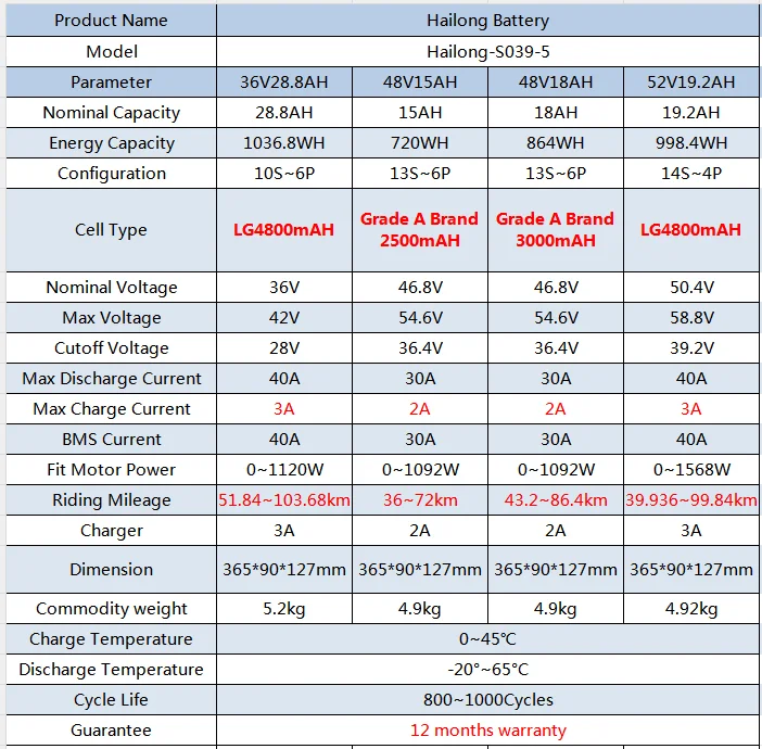 Hailong E-Bike Akku Lithium-Ion Batterie Pack 36V 13Ah 48V 14.4Ah 36V 19.2Ah,18650 & 21700 Zellen,Ersatzakku für 750W 1000W Bafang Tongsheng Mittelantrieb Motor,Versand Aus Deutschem Lager Schnelle Lieferung