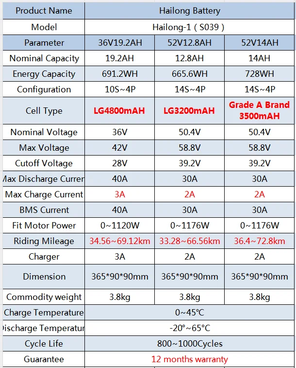 Hailong E-Bike Akku Lithium-Ion Batterie Pack 36V 13Ah 48V 14.4Ah 36V 19.2Ah,18650 & 21700 Zellen,Ersatzakku für 750W 1000W Bafang Tongsheng Mittelantrieb Motor,Versand Aus Deutschem Lager Schnelle Lieferung