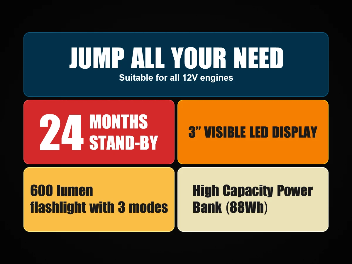 POVASEE Car Jump Starter Power Bank 5000A Jump Starter up to All Gas or 10L Diesel with LCD Display USB Outputs for 12V Vehicles