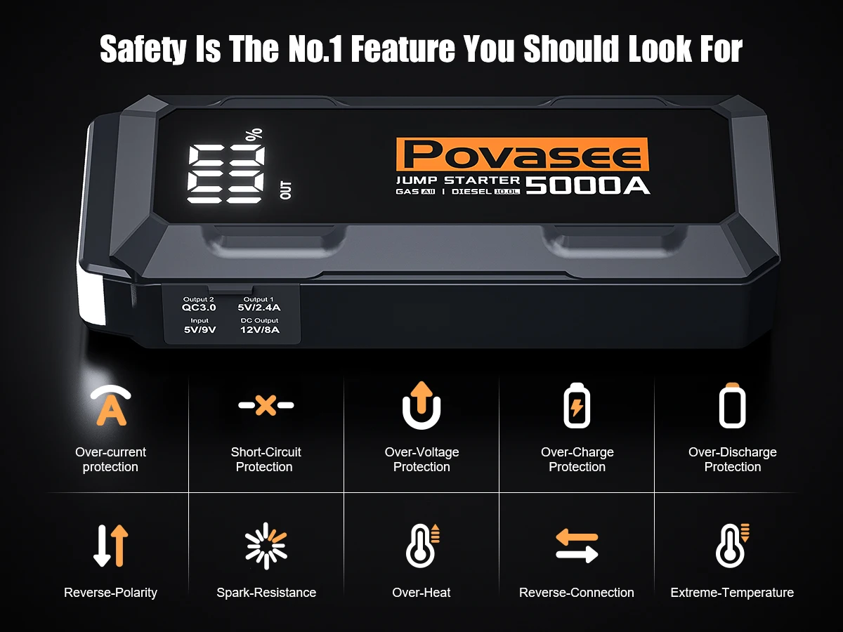 POVASEE Car Jump Starter Power Bank 5000A Jump Starter up to All Gas or 10L Diesel with LCD Display USB Outputs for 12V Vehicles