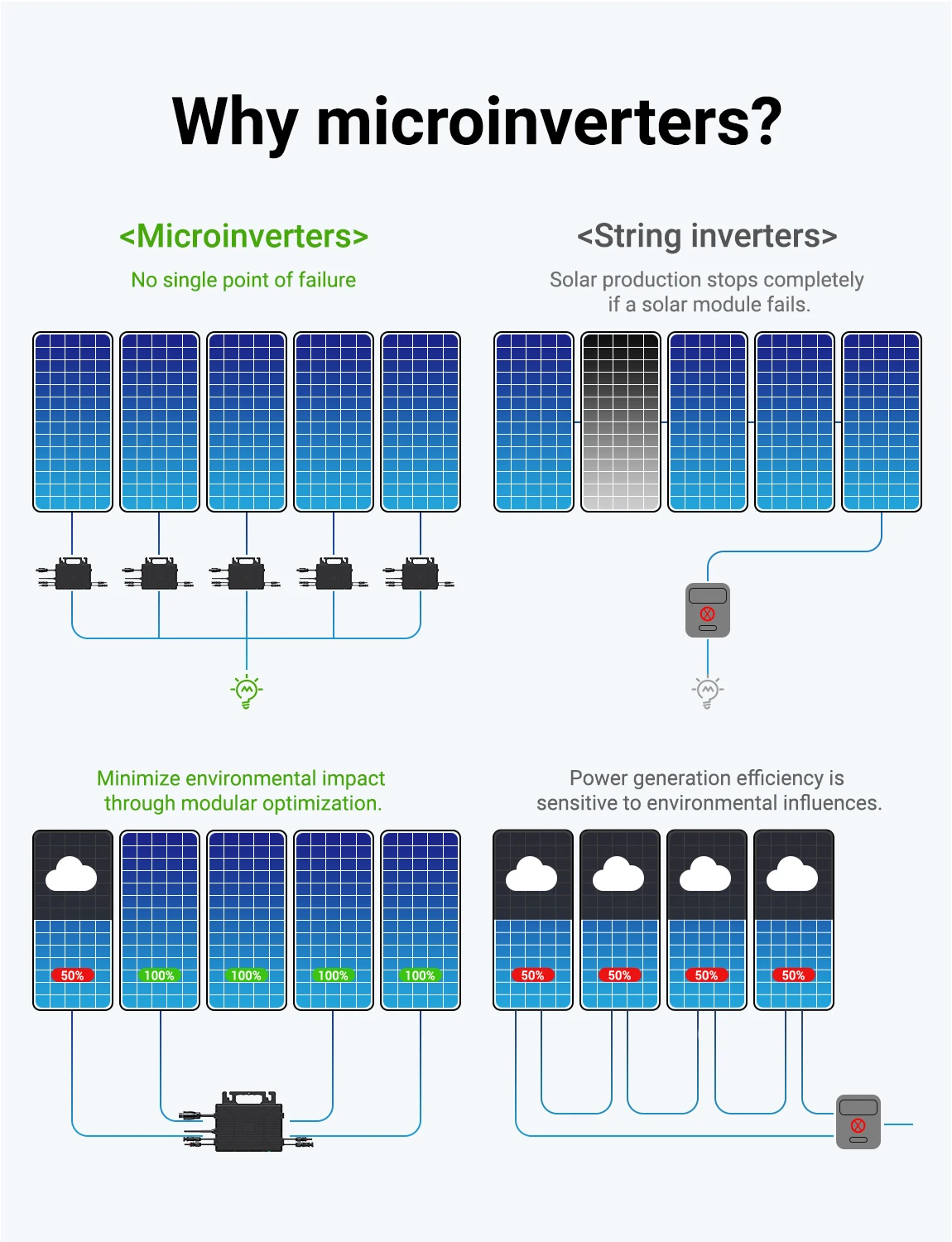 800W Micro Inverter Dual Mppt 96% Efficiency 60V Dc Input 13.5A Wifi Monitoring Ip67 Plug and Play Solar Inverter