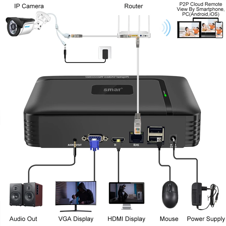 Smar H.265 CCTV NVR Face Detection 10CH 16CH 32CH 36CH Max 4K Output Security Video Recorder Motion Detect P2P Onvif XMEye APP