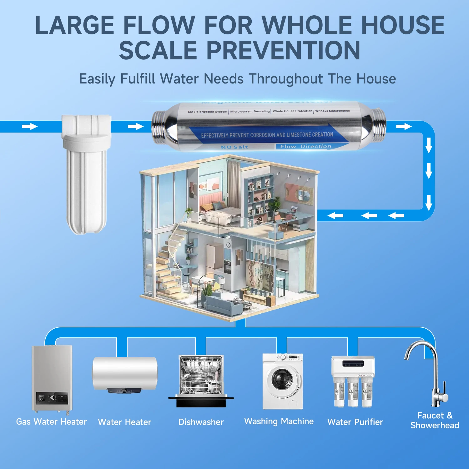 Whole House Water Descaler Scale Inhibition Softener System Machine Anti Limescale Corrosion & Hard Water Softener Machine