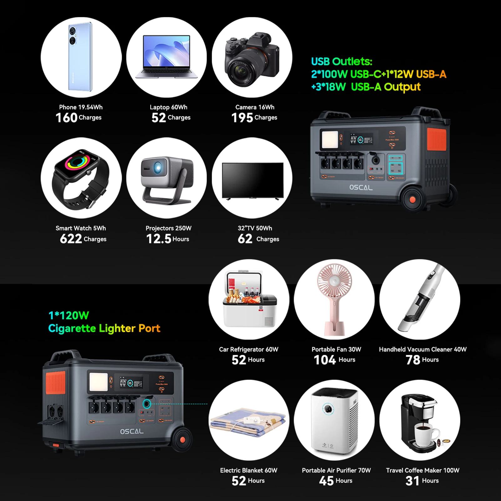 Oscal Powermax 3600W Portable Power Station 3600Wh LiFePO4 Battery 14 Outlets Morse Code Signal APP Control Home Battery Backup