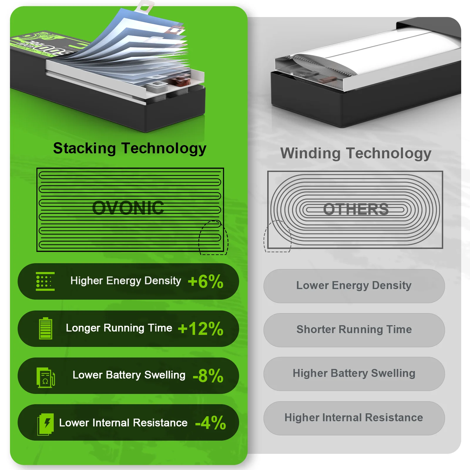 OVONIC 11.1V 150C 850mAh 6S LiPo Battery with XT30 Plug for 90-180mm Brushless FPV Drones Cinelog & Protek 25