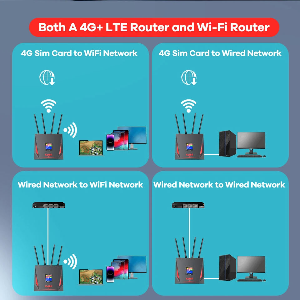 KuWfi 4G LTE Router CAT4 300Mbps Wifi Router 4G Modem with Free SIM Card RJ45 WAN LAN External Antenna Support 10 Users Connect