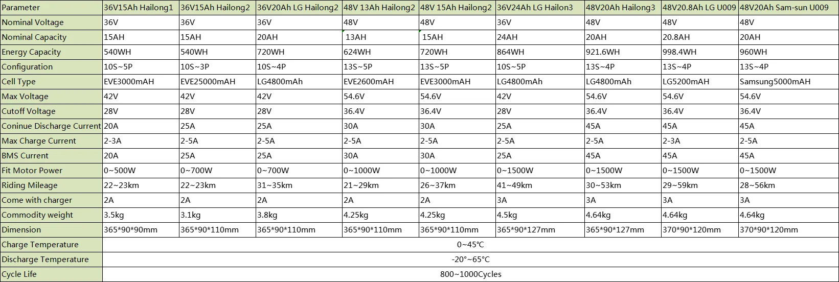 Hailong eBike Battery 36V 24.5Ah Bicycle Batteria With 18650 for 1000W 750W 350W Motor