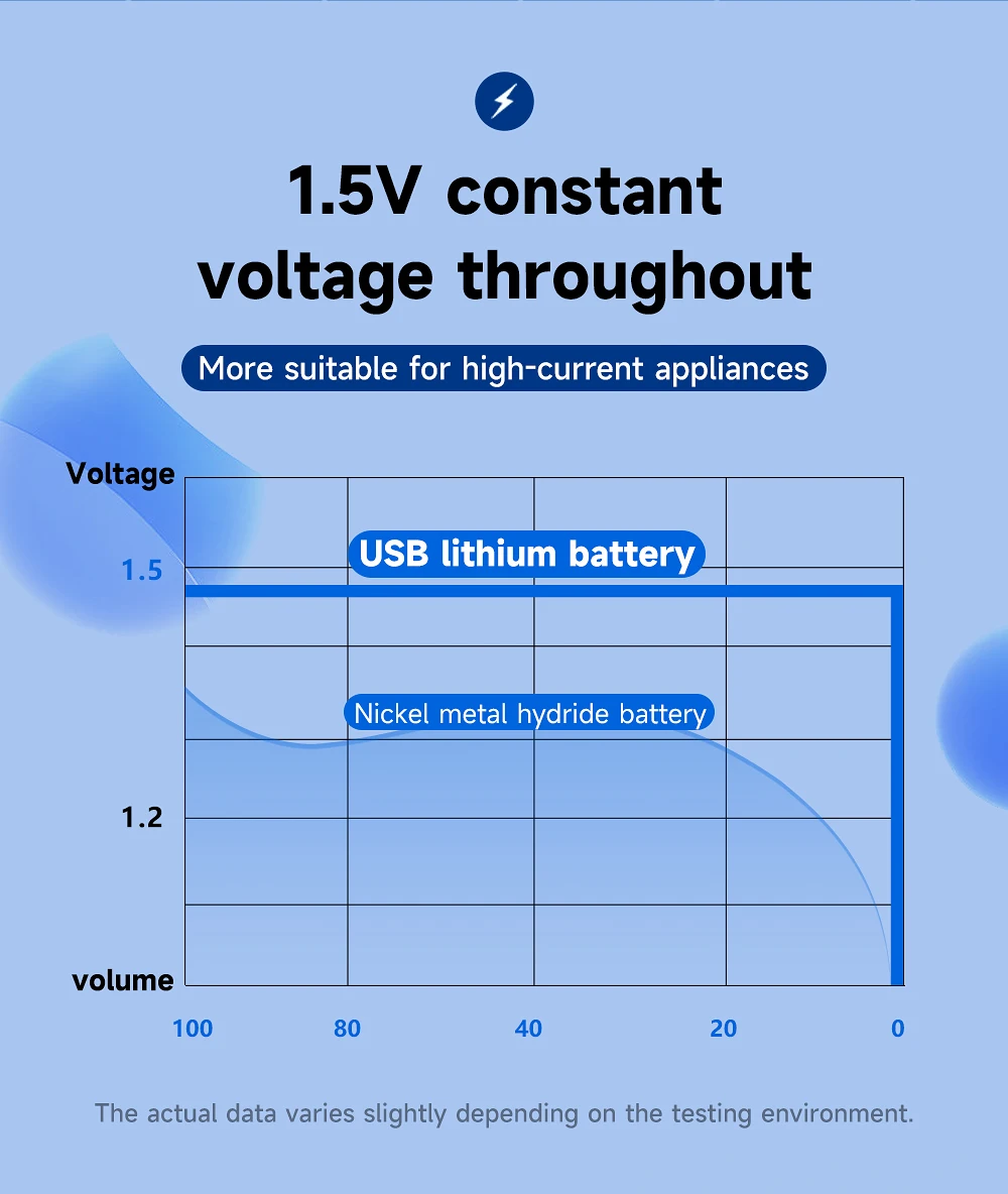 CITYORK 1.5V 15000mWh D Size Rechargeable Battery R20 Li-ion TYPE-C Battery For Gas Cooker Electronic Piano Water Heater Radio