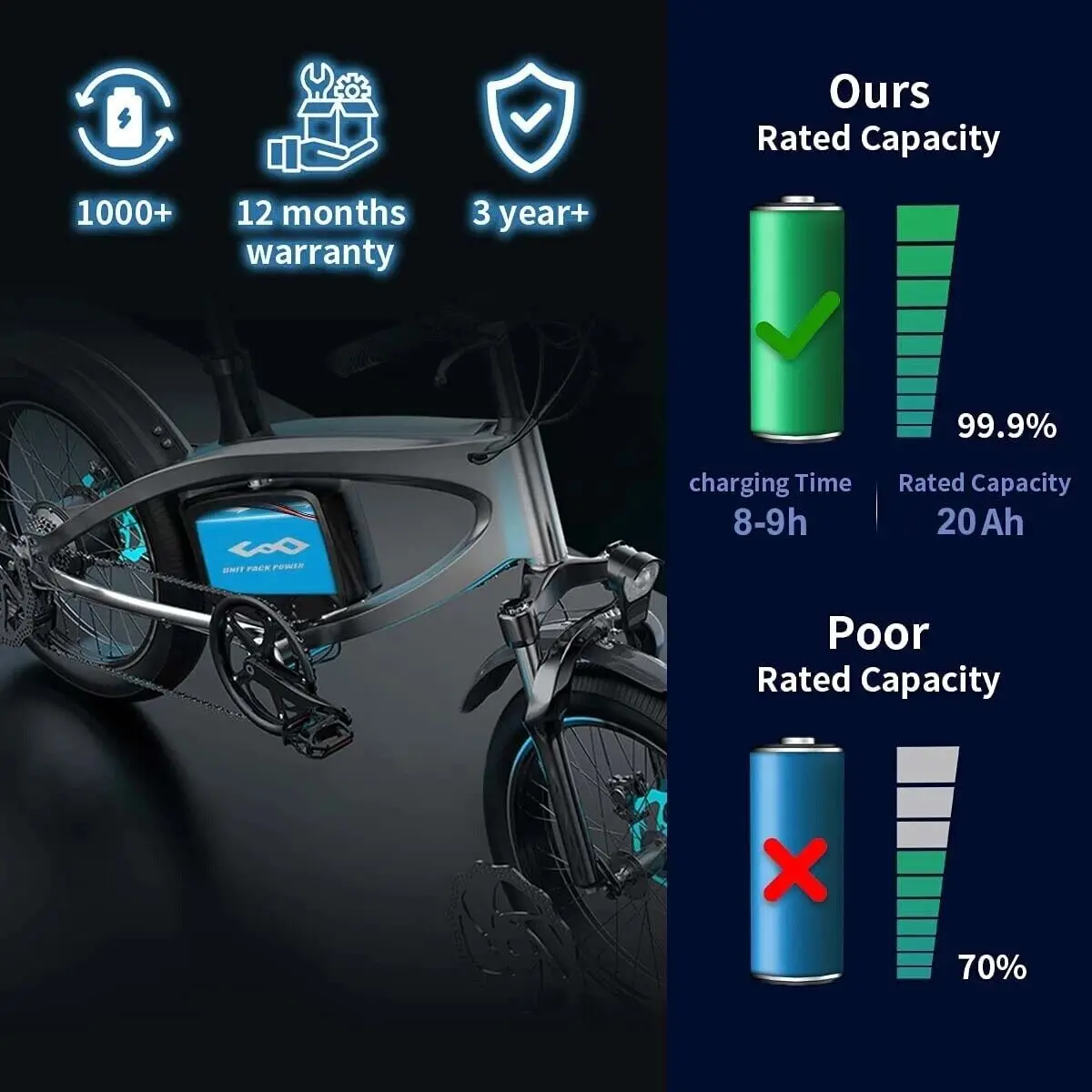 PVC Shell Waterproof Lithium‑Ion E‑Bike Battery Pack 48V‑72V 40Ah, Integrated BMS Protection, for High Power Electric Bike Scooter 2000W‑3000W Motor