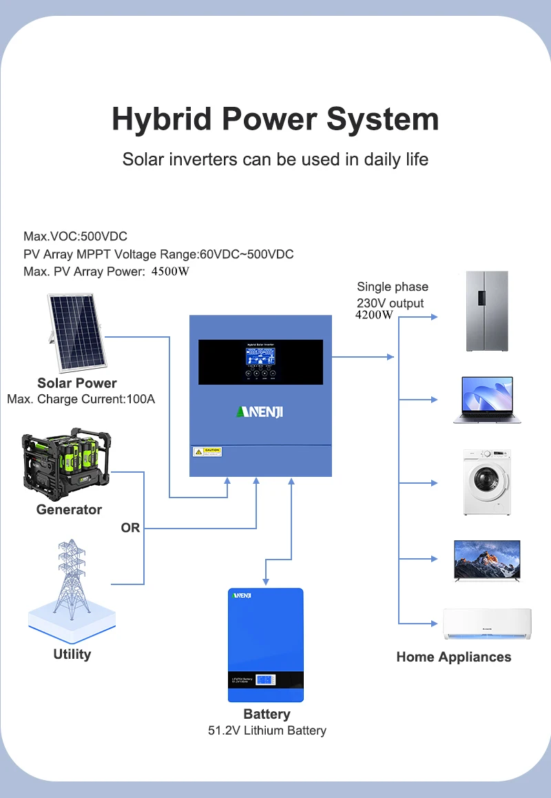 6.2KW 4.2KW Hybrid Solar Inverter 24V 48V Pure Sine Wave 230V 120A 100A Solar Charger MPPT Inverter Off Grid Tie On Grid PV 500V