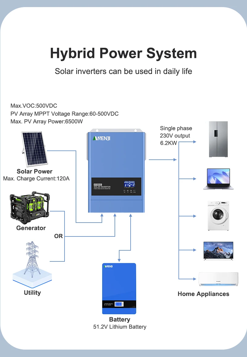 6.2KW 4.2KW Hybrid Solar Inverter 24V 48V Pure Sine Wave 230V 120A 100A Solar Charger MPPT Inverter Off Grid Tie On Grid PV 500V