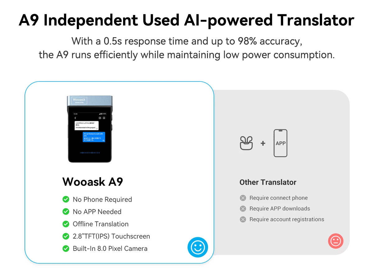Wooask A9 AI Translator Earbuds 4G+WiFi Standalone Instant Translation Device 144 Languages with ChatGPT And Phone Call Feature