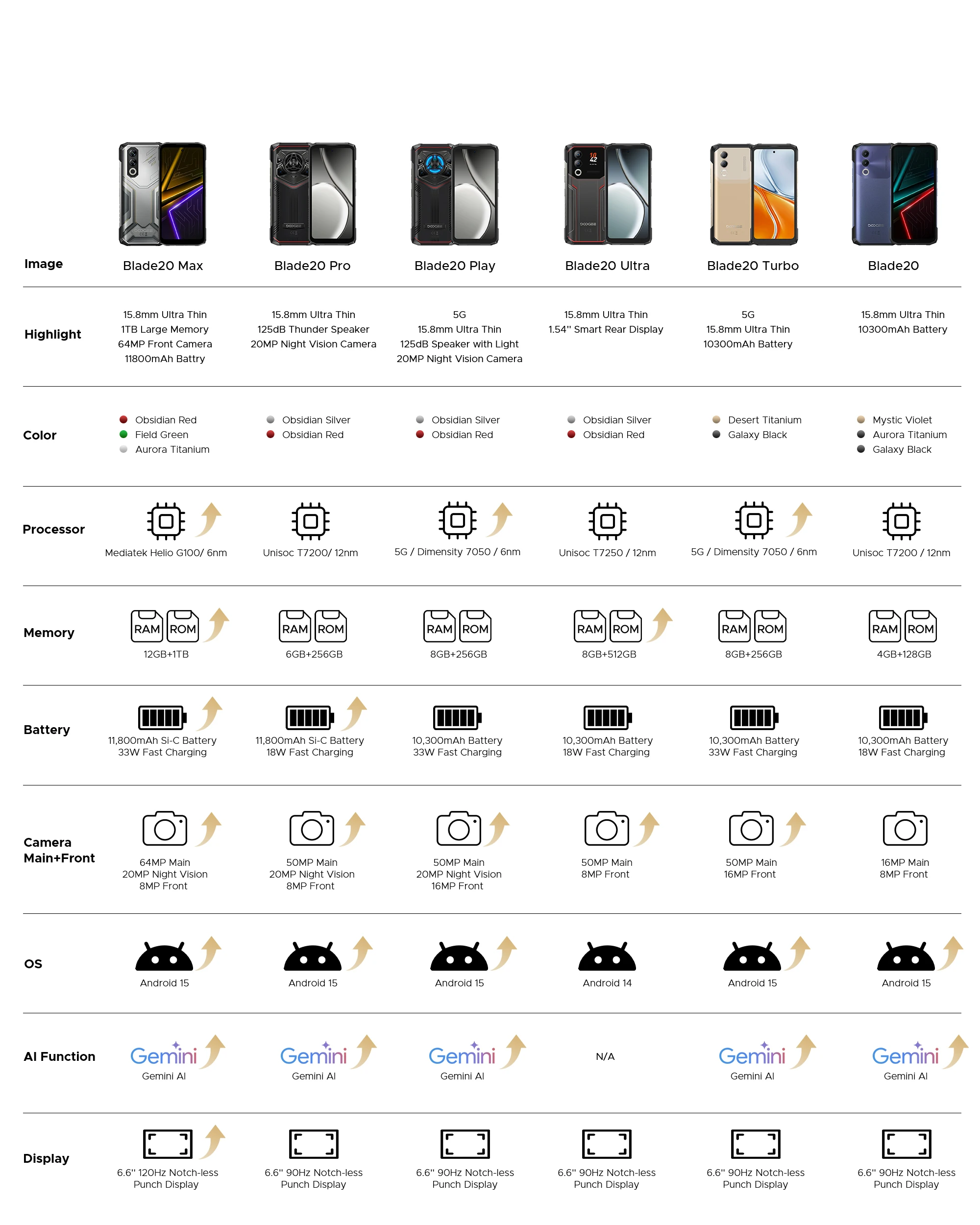 Phone robust DOOGEE Blade20 Max "120Hz 36 Go RAM (12 24) 1 To ROM Gemini AI battery 11800 mAh Smartphones Android 15
