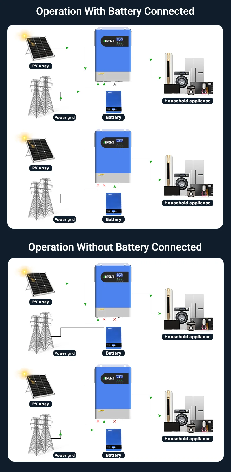 ANENJI 6.2KW Off-Grid Solar Inverter 12 Units Wifi Parallel Pure Sine Wave MPPT 120A & WiFi 500V PV Input for PV Solar Panel