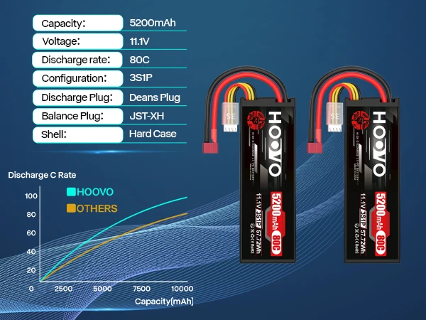 HOOVO 5200 mAh Lipo Battery 3S 11.1 V 80C Hard Case RC Lipo Battery with T Plug RC Battery for RC Car Heli Plane Boat 2Pcs