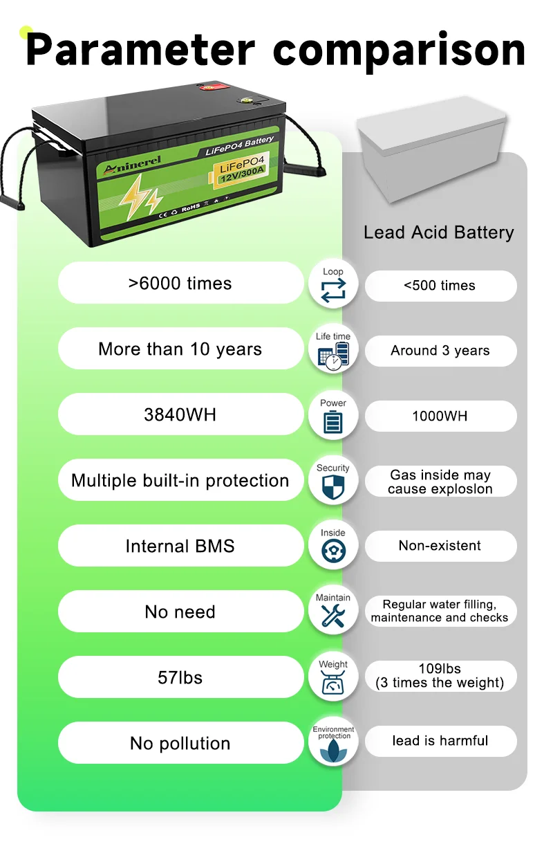 Aninerel 12.8V 304Ah LiFePO4 Battery 3.84Kwh 6000+ Cycles BT 12V 300Ah portable battery Home Solar RV Golf Cart Lithium Battery