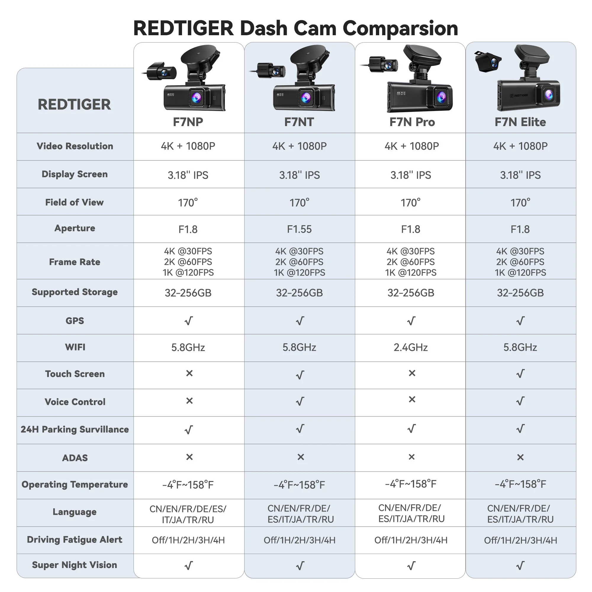 REDTIGER F7NP 4K+1080P Dash Camera for Cars 3.18” IPS Screen Built-in WiFi GPS Mini Dash Cam Recorder Dvr for 24H Parking Mode