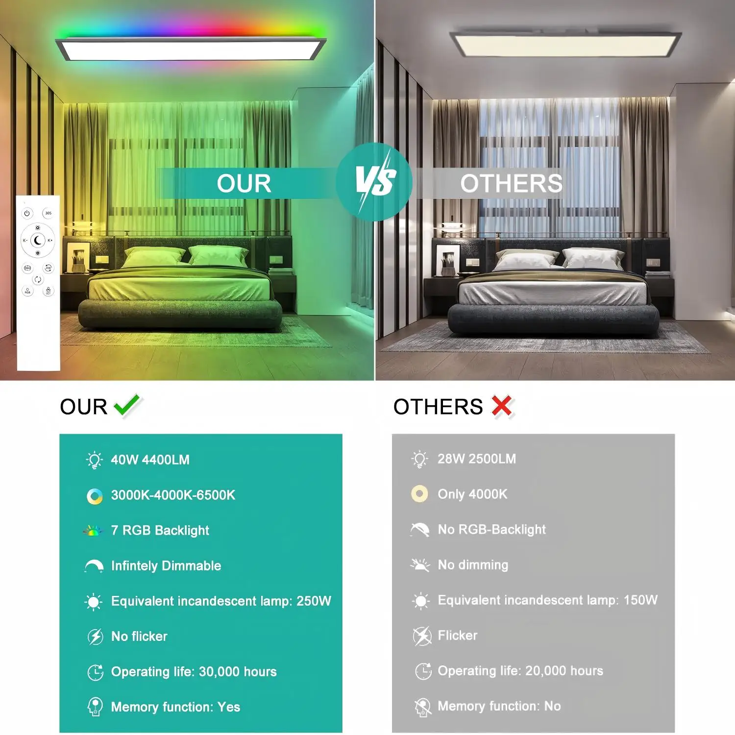120x30 LED Ceiling Light RGB with Remote, 40W 4800LM Dimmable, Memory Function, 3000K-6500K for Living Room, Bedroom & Office