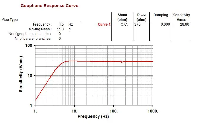 Hot Sale Equivalent to SM-6 geophone 4.5Hz sensor Vertical seismic 4.5 Hz geophone/geofono