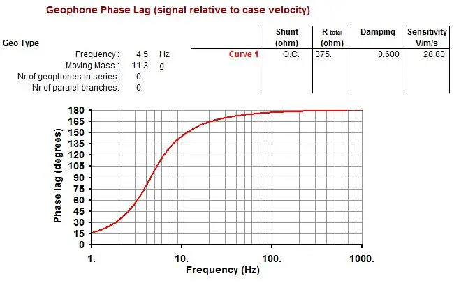 Hot Sale Equivalent to SM-6 geophone 4.5Hz sensor Vertical seismic 4.5 Hz geophone/geofono