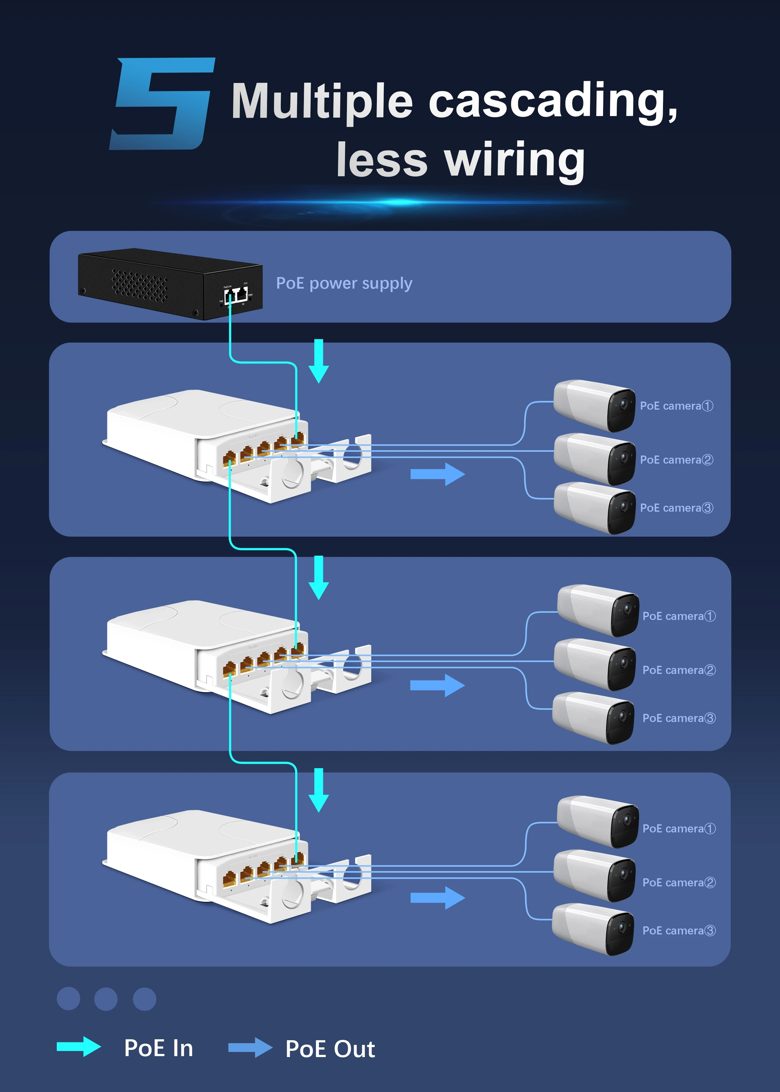 5 Port Waterproof POE Extender 4 Port Repeater 100/1000Mbps Outdoor Network IP55 VLAN 44-57V for POE Camera Wierless AP