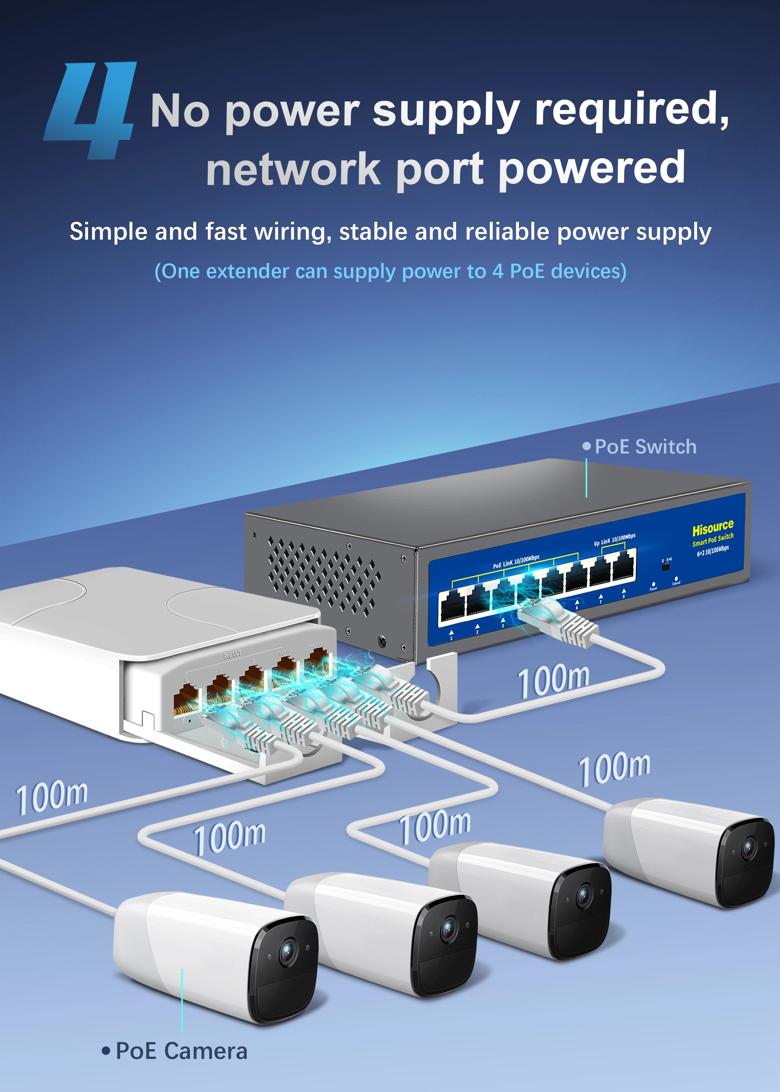5 Port Waterproof POE Extender 4 Port Repeater 100/1000Mbps Outdoor Network IP55 VLAN 44-57V for POE Camera Wierless AP