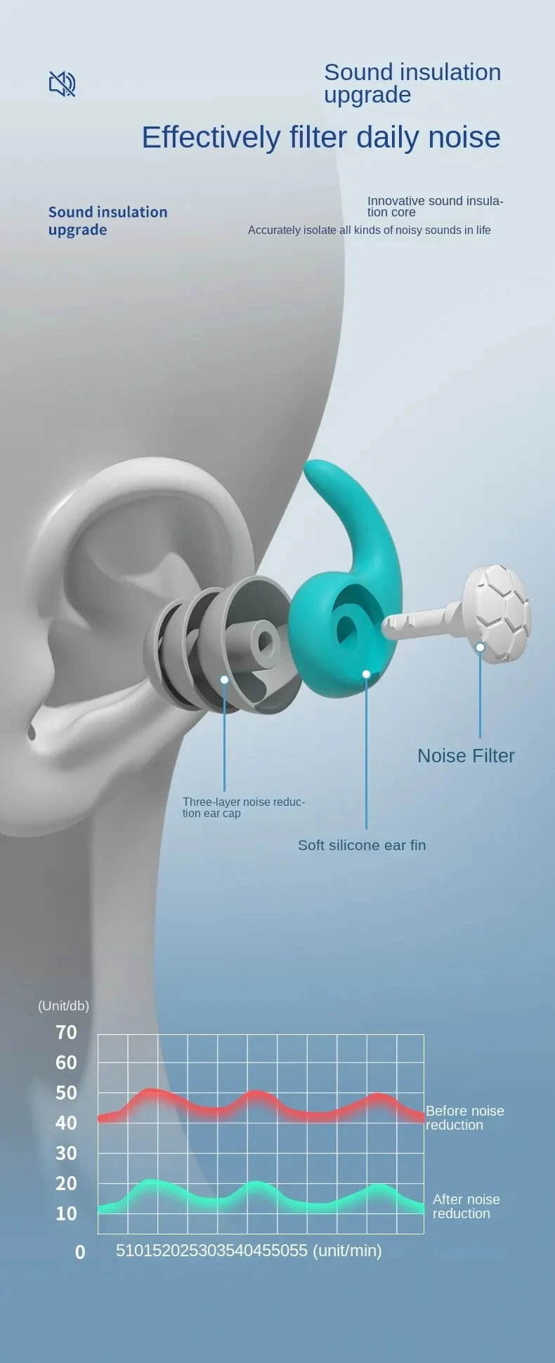 Silicone Noise Cancelling Earplugs Noise Filter Sleep Swimming Waterproof Three Layer Mute Earplugs
