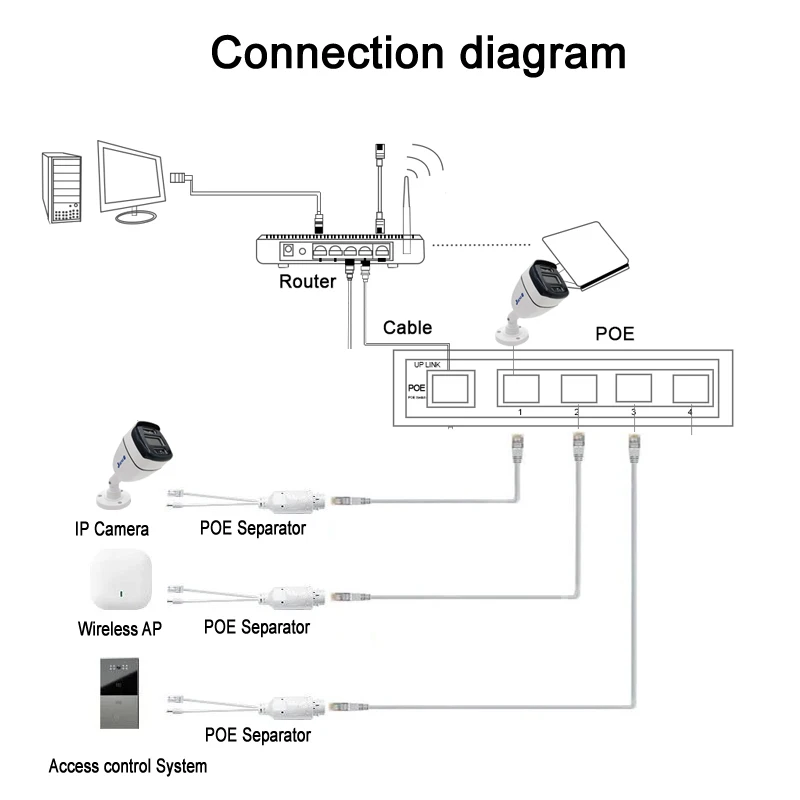48V To 12V POE Spliter Rj45 Waterprrof Video And Power Adapter Cable Supply Module Injector Extender for IP Camera Splitter Net