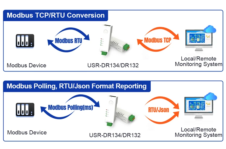 PUSR Serial RS485 RS232 to Ethernet Converter Din Rail Modbus RTU to TCP Gateway Support Edge Computing HTTP MQTT USR-DR132/134