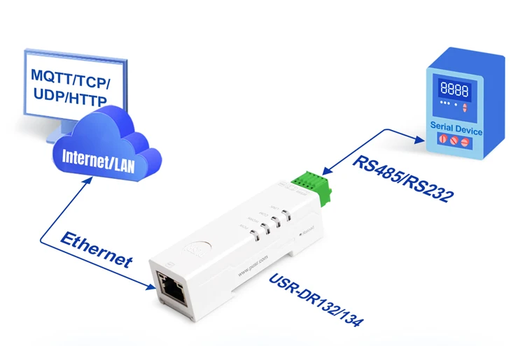PUSR Serial RS485 RS232 to Ethernet Converter Din Rail Modbus RTU to TCP Gateway Support Edge Computing HTTP MQTT USR-DR132/134